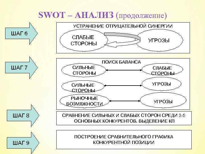 SWOT – АНАЛИЗ (продолжение) УСТРАНЕНИЕ ОТРИЦАТЕЛЬНОЙ СИНЕРГИИ ШАГ 6 ШАГ 7 СЛАБЫЕ СТОРОНЫ УГРОЗЫ