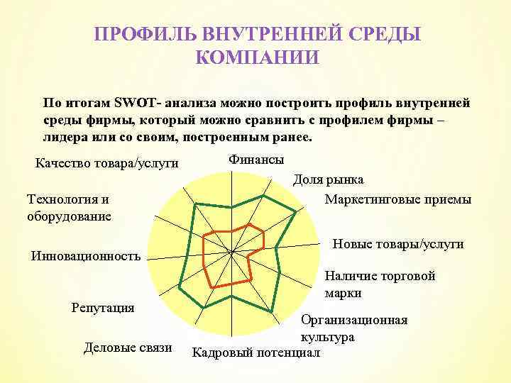 ПРОФИЛЬ ВНУТРЕННЕЙ СРЕДЫ КОМПАНИИ По итогам SWOT- анализа можно построить профиль внутренней среды фирмы,