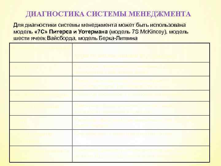 ДИАГНОСТИКА СИСТЕМЫ МЕНЕДЖМЕНТА Для диагностики системы менеджмента может быть использована модель « 7 С»