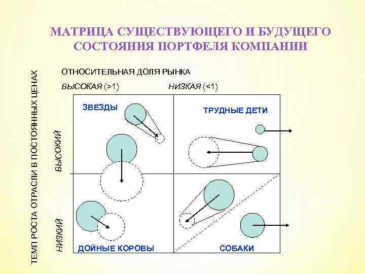ОТНОСИТЕЛЬНАЯ ДОЛЯ РЫНКА ВЫСОКАЯ (>1) НИЗКАЯ (<1) ТРУДНЫЕ ДЕТИ ВЫСОКИЙ ЗВЕЗДЫ НИЗКИЙ ТЕМП РОСТА