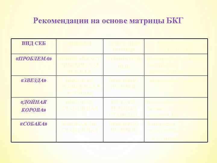 Рекомендации на основе матрицы БКГ ВИД СЕБ ПРИБЫЛЬ ДЕНЕЖНЫЕ ПОТОКИ ВОЗМОЖНЫЕ СТРАТЕГИИ «ПРОБЛЕМА» НИИЗКАЯ,