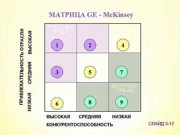 ВЫСОКАЯ СРЕДНЯЯ НИЗКАЯ ПРИВЛЕКАТЕЛЬНОСТЬ ОТРАСЛИ МАТРИЦА GE - Mc. Kinsey АГРЕССИВНЫ Й РОСТ СЕЛЕКТИВНЫЙ