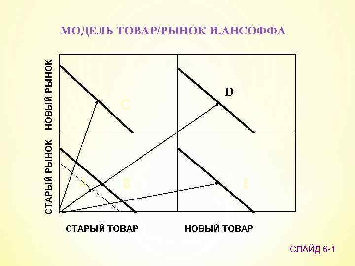 СТАРЫЙ РЫНОК НОВЫЙ РЫНОК МОДЕЛЬ ТОВАР/РЫНОК И. АНСОФФА C A B СТАРЫЙ ТОВАР D