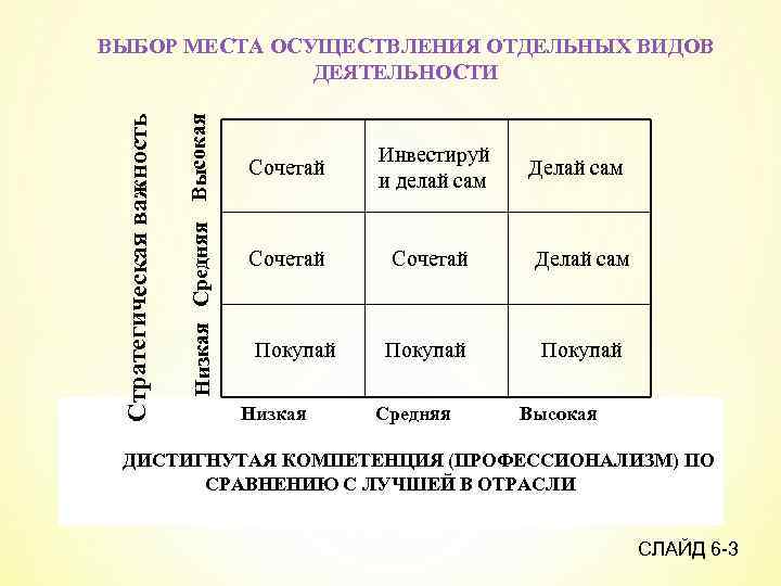 Низкая Средняя Высокая Стратегическая важность ВЫБОР МЕСТА ОСУЩЕСТВЛЕНИЯ ОТДЕЛЬНЫХ ВИДОВ ДЕЯТЕЛЬНОСТИ Сочетай Инвестируй и