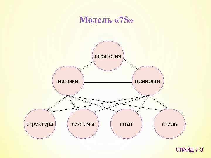 7 модель. Модель 7с. 7s стратегия. 7s стратегия структура. Модель 7s.