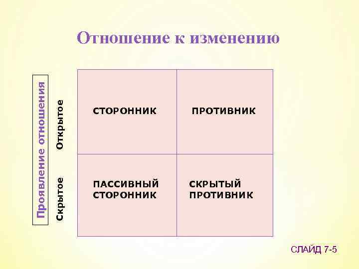Открытое Скрытое Проявление отношения Отношение к изменению СТОРОННИК ПАССИВНЫЙ СТОРОННИК ПРОТИВНИК СКРЫТЫЙ ПРОТИВНИК СЛАЙД