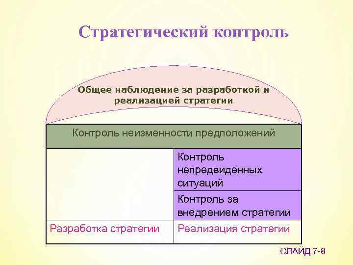Стратегический контроль Общее наблюдение за разработкой и реализацией стратегии Контроль неизменности предположений Контроль непредвиденных