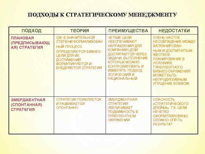 ПОДХОДЫ К СТРАТЕГИЧЕСКОМУ МЕНЕДЖМЕНТУ ПОДХОД ТЕОРИЯ ПРЕИМУЩЕСТВА НЕДОСТАТКИ ПЛАНОВАЯ (ПРЕДПИСЫВАЮЩ АЯ) СТРАТЕГИЯ СМ- В