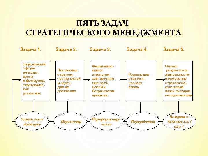 Стратегическое управление включает укажите несколько вариантов ответа