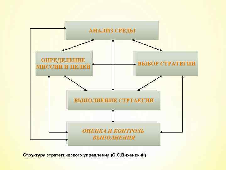 АНАЛИЗ СРЕДЫ ОПРЕДЕЛЕНИЕ МИССИИ И ЦЕЛЕЙ ВЫБОР СТРАТЕГИИ ВЫПОЛНЕНИЕ СТРТАЕГИИ ОЦЕНКА И КОНТРОЛЬ ВЫПОЛНЕНИЯ