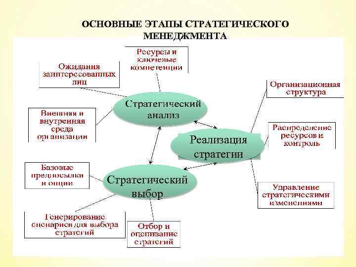 Стратегия направления и выбора. Этапы стратегического управления. Основные этапы стратегического управления. Основные этапы стратегического менеджмента. Этапы стратегического управления в менеджменте.