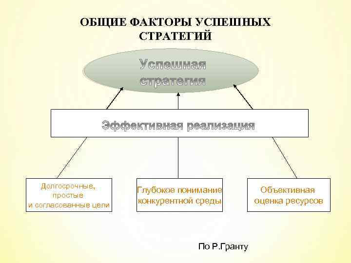 ОБЩИЕ ФАКТОРЫ УСПЕШНЫХ СТРАТЕГИЙ Долгосрочные, простые и согласованные цели Глубокое понимание конкурентной среды По