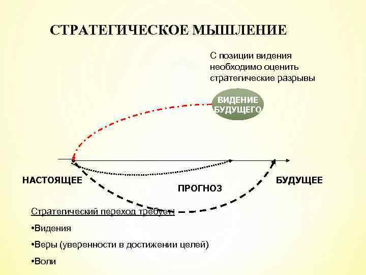 СТРАТЕГИЧЕСКОЕ МЫШЛЕНИЕ С позиции видения необходимо оценить стратегические разрывы ВИДЕНИЕ БУДУЩЕГО НАСТОЯЩЕЕ ПРОГНОЗ Стратегический