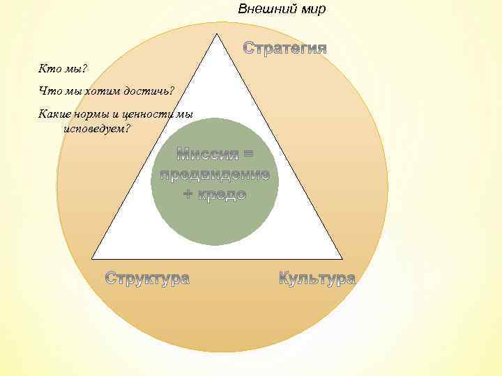 Внешний мир Кто мы? Что мы хотим достичь? Какие нормы и ценности мы исповедуем?