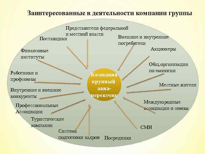 Заинтересованные в деятельности компании группы Представители федеральной и местной власти Внешние и внутренние Поставщики