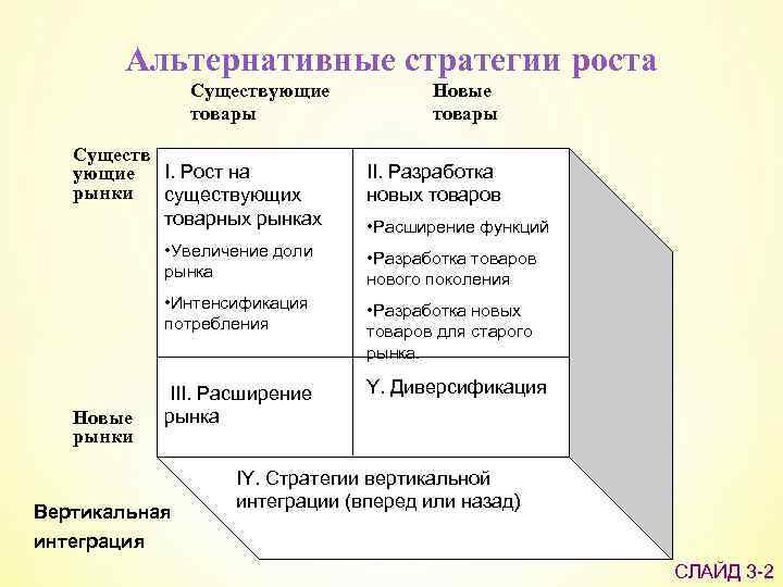 Альтернативные стратегии роста Существующие товары Существ I. Рост на ующие рынки существующих товарных рынках