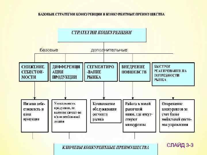 базовые дополнительные СЛАЙД 3 -3 