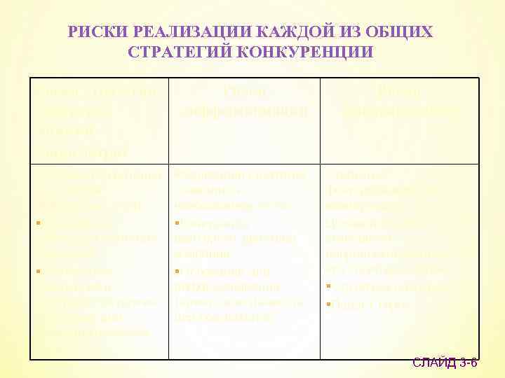 РИСКИ РЕАЛИЗАЦИИ КАЖДОЙ ИЗ ОБЩИХ СТРАТЕГИЙ КОНКУРЕНЦИИ Риски стратегии лидерства минимизации затрат Сохранить стратегию