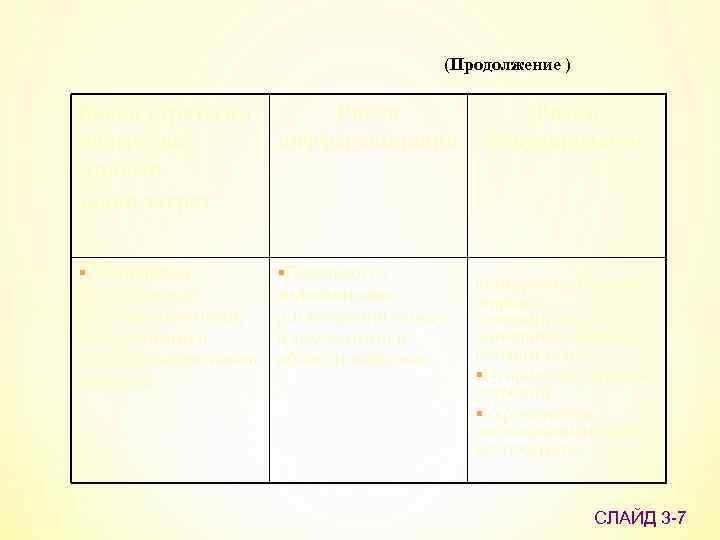 (Продолжение ) Риски стратегии лидерства минимизации затрат Риски дифференциации §Появляются значительные расхождения между конкурентами