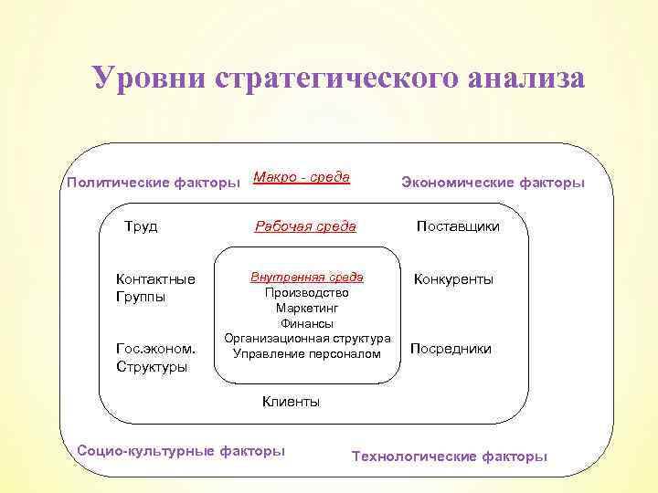 Уровни стратегического анализа Политические факторы Макро - среда Труд Контактные Группы Гос. эконом. Структуры