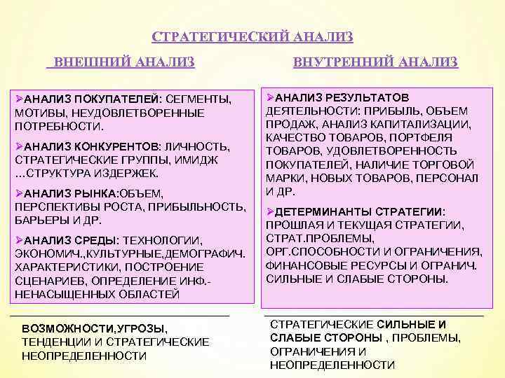 СТРАТЕГИЧЕСКИЙ АНАЛИЗ ВНЕШНИЙ АНАЛИЗ ВНУТРЕННИЙ АНАЛИЗ ØАНАЛИЗ ПОКУПАТЕЛЕЙ: СЕГМЕНТЫ, МОТИВЫ, НЕУДОВЛЕТВОРЕННЫЕ ПОТРЕБНОСТИ. ØАНАЛИЗ РЕЗУЛЬТАТОВ