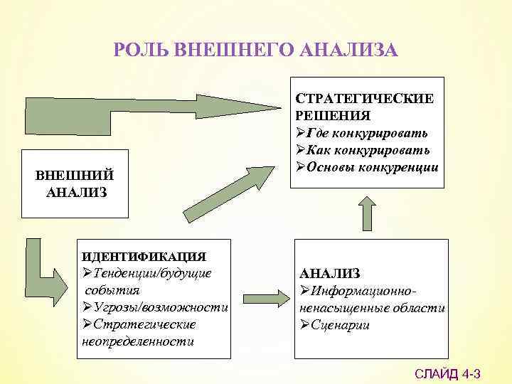 РОЛЬ ВНЕШНЕГО АНАЛИЗА ВНЕШНИЙ АНАЛИЗ СТРАТЕГИЧЕСКИЕ РЕШЕНИЯ ØГде конкурировать ØКак конкурировать ØОсновы конкуренции ИДЕНТИФИКАЦИЯ
