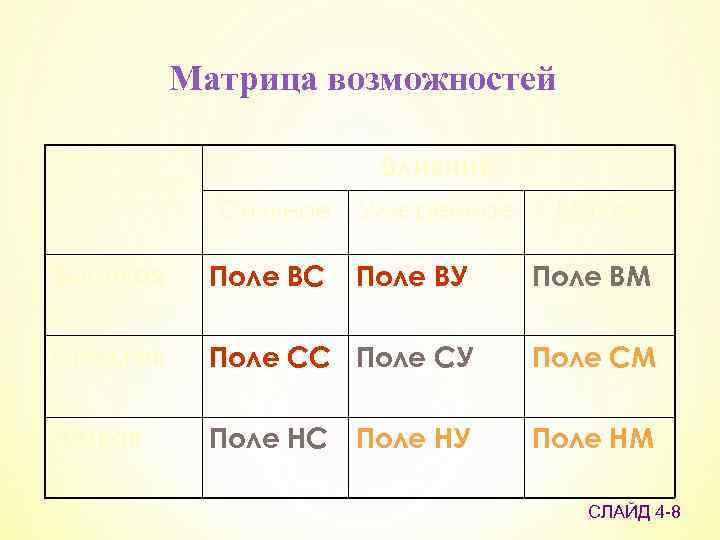 Матрица возможностей Вероятность использования возможностей Влияние Сильное Умеренное Малое Высокая Поле ВС Поле ВУ