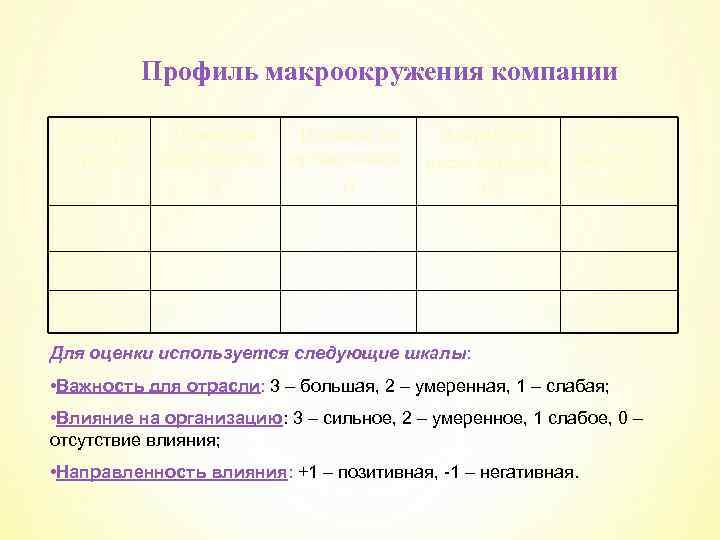 Профиль макроокружения компании Факторы среды Важность для отрасли, А Влияние на Направленорганизацию, ность влияния,