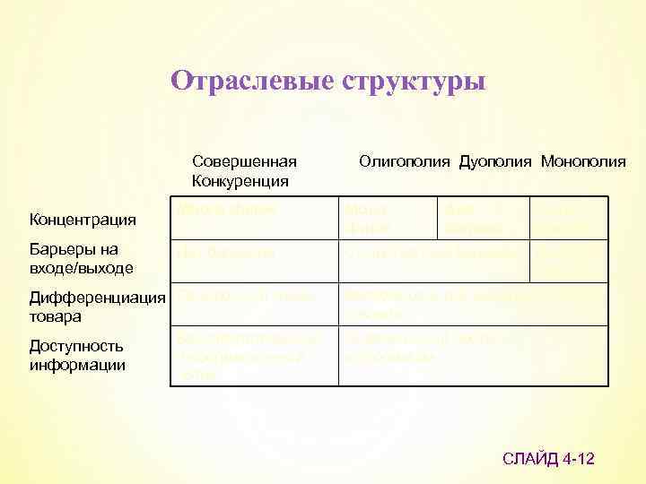 Отраслевые структуры Совершенная Конкуренция Концентрация Барьеры на входе/выходе Много фирм Мало фирм Нет барьеров