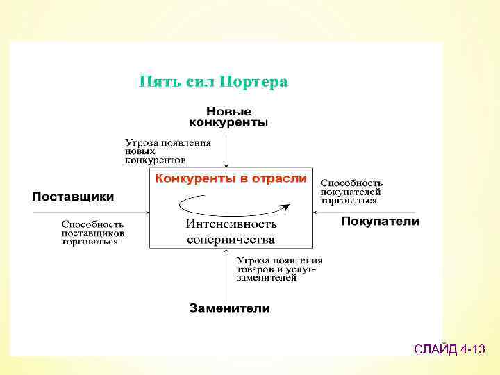 Моделью 5 сил м портера