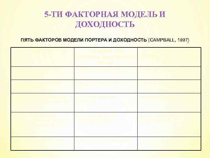 5 -ТИ ФАКТОРНАЯ МОДЕЛЬ И ДОХОДНОСТЬ ПЯТЬ ФАКТОРОВ МОДЕЛИ ПОРТЕРА И ДОХОДНОСТЬ (СAMPBALL, 1997)