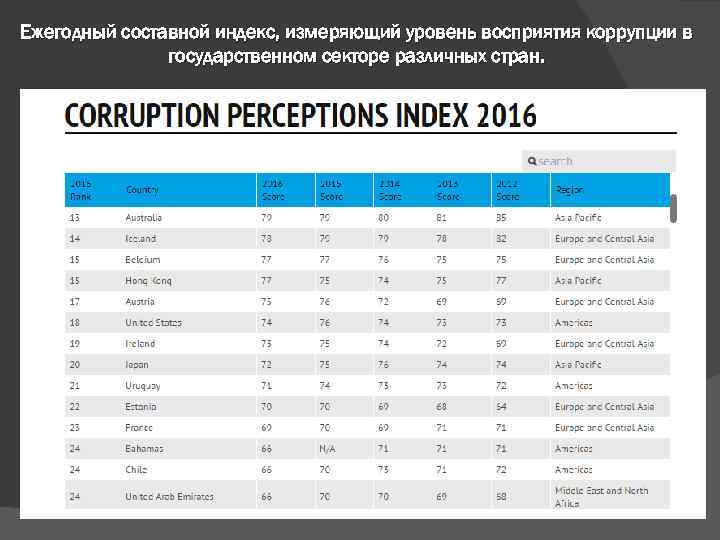 Ежегодный составной индекс, измеряющий уровень восприятия коррупции в государственном секторе различных стран. 