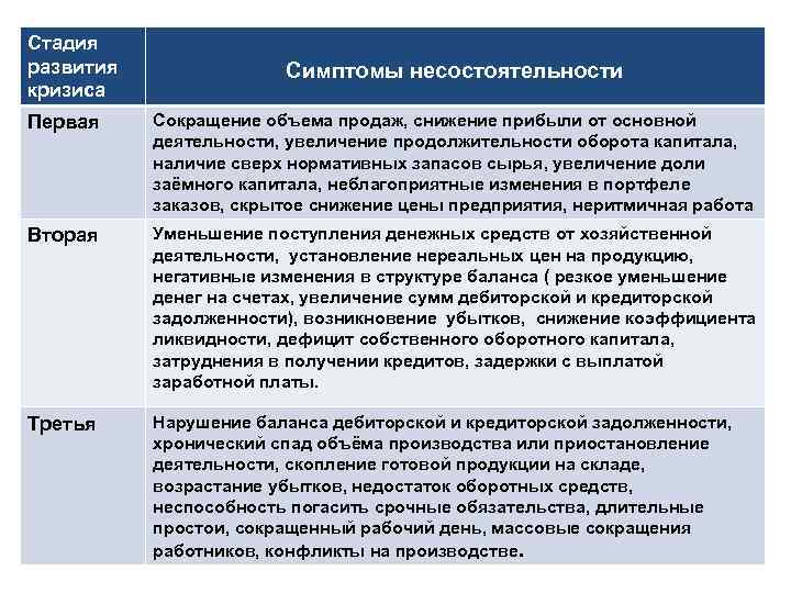 Стадия развития кризиса Симптомы несостоятельности Первая Сокращение объема продаж, снижение прибыли от основной деятельности,