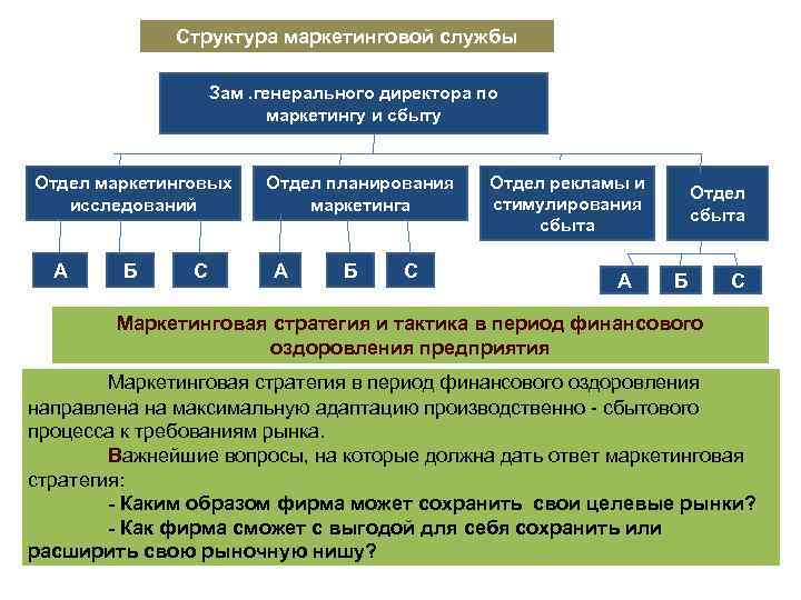 Структура маркетинговой службы Зам. генерального директора по маркетингу и сбыту Отдел маркетинговых исследований А