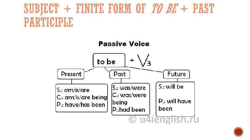 SUBJECT + FINITE FORM OF TO BE + PAST PARTICIPLE 