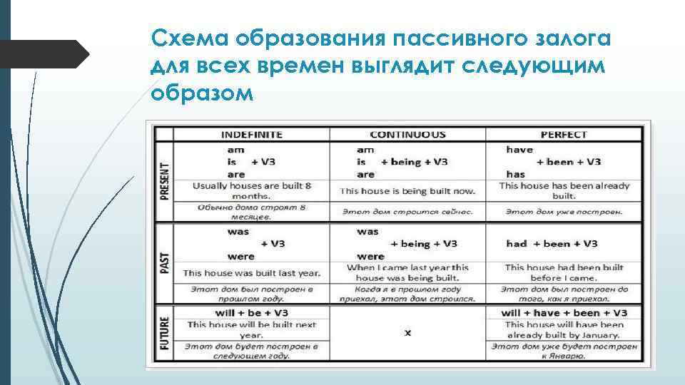 Схема образования пассивного залога для всех времен выглядит следующим образом 