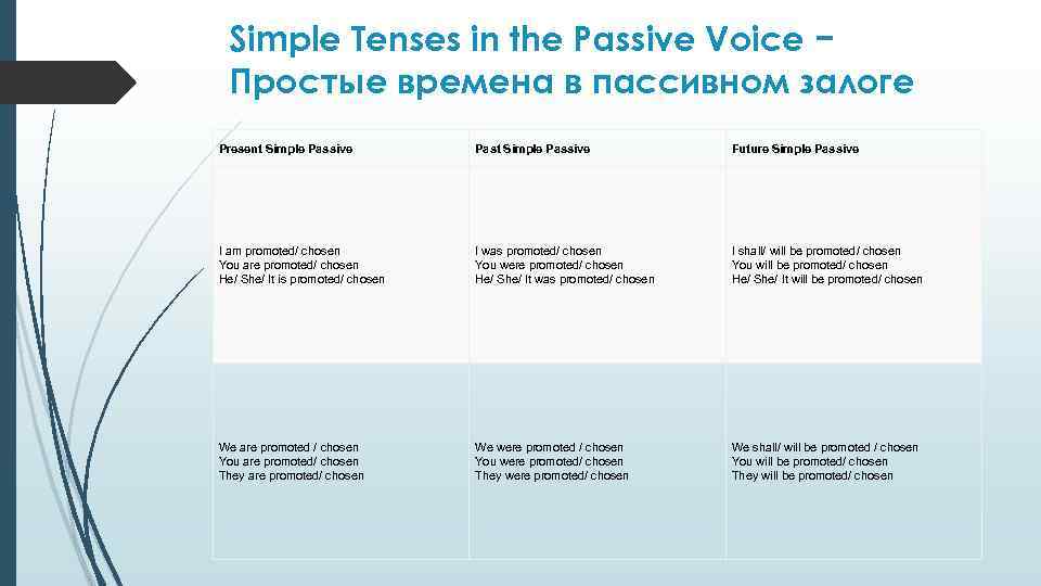 Simple Tenses in the Passive Voice − Простые времена в пассивном залоге Present Simple