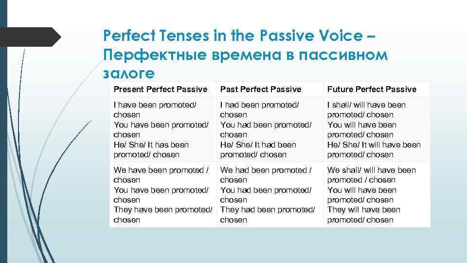 Perfect Tenses in the Passive Voice – Перфектные времена в пассивном залоге Present Perfect