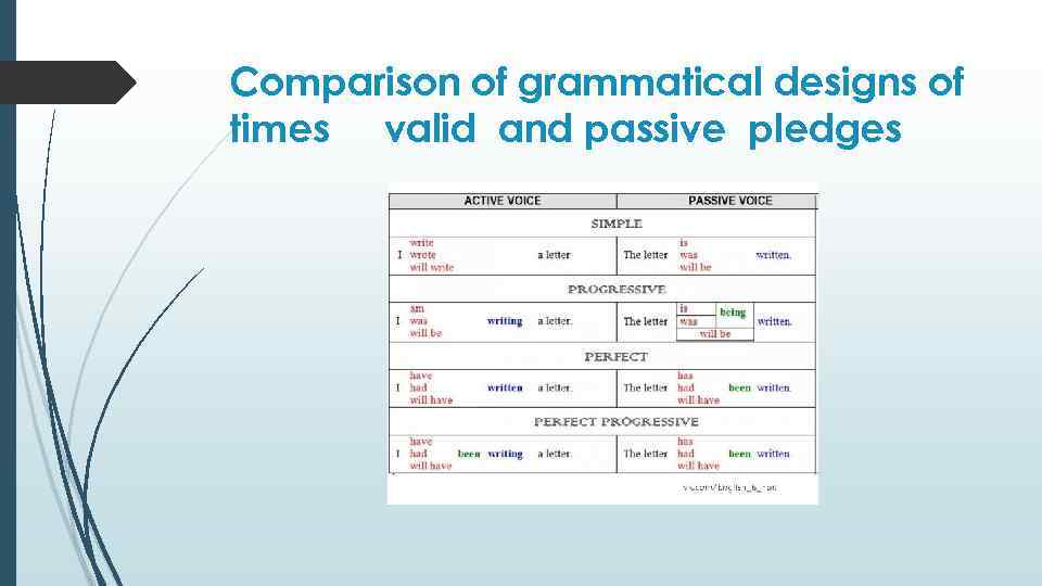 Comparison of grammatical designs of times valid and passive pledges 