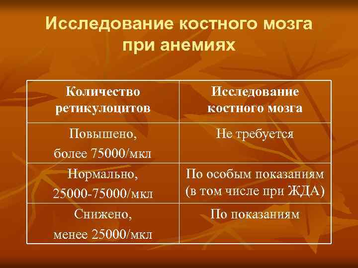 Исследование костного мозга при анемиях Количество ретикулоцитов Исследование костного мозга Повышено, более 75000/мкл Нормально,