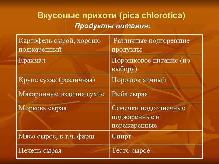 Вкусовые прихоти (pica chlorotica) Продукты питания: Картофель сырой, хорошо Различные подгоревшие поджаренный продукты Крахмал