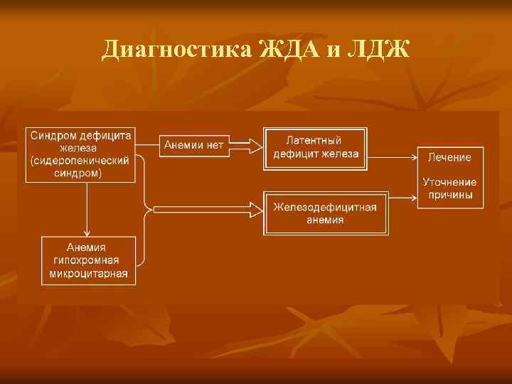 Диагностика ЖДА и ЛДЖ 