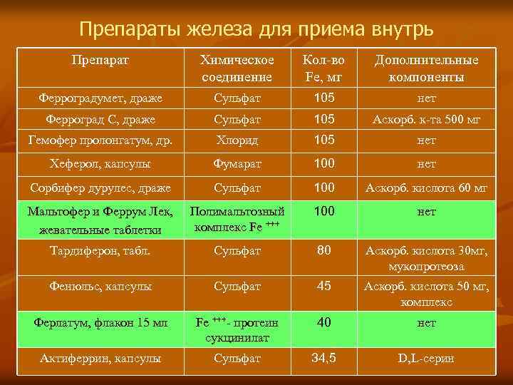 Какое железо лучше принимать при анемии