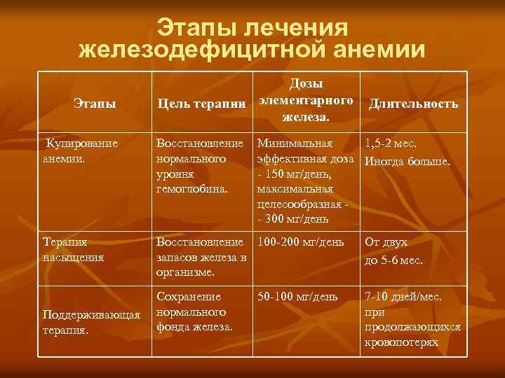 Этапы лечения железодефицитной анемии Этапы Дозы Цель терапии элементарного Длительность железа. Купирование анемии. Восстановление