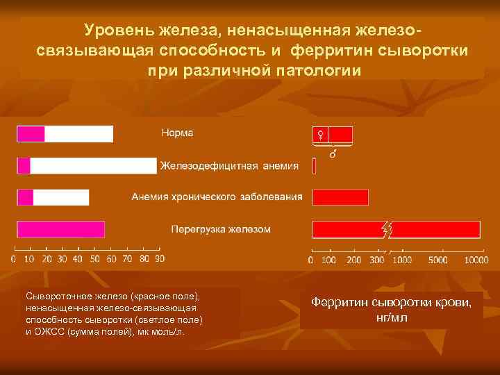 Уровень железа, ненасыщенная железосвязывающая способность и ферритин сыворотки при различной патологии Сывороточное железо (красное