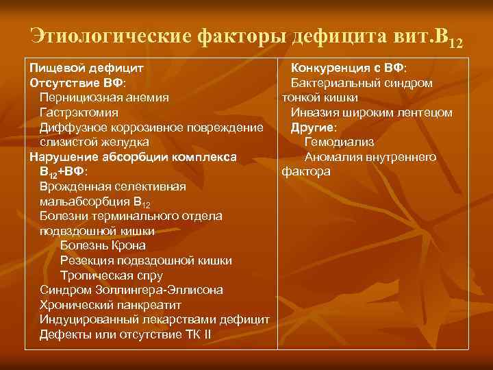 Этиологические факторы дефицита вит. В 12 Пищевой дефицит Конкуренция с ВФ: Отсутствие ВФ: Бактериальный