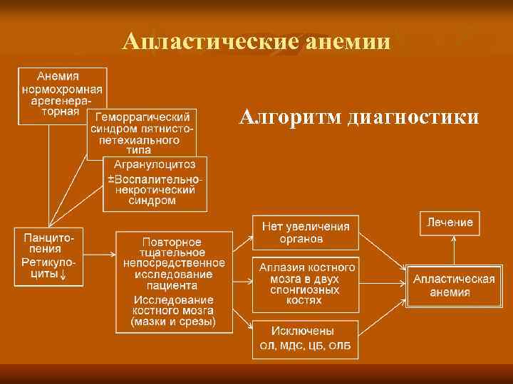 Апластическая анемия план обследования