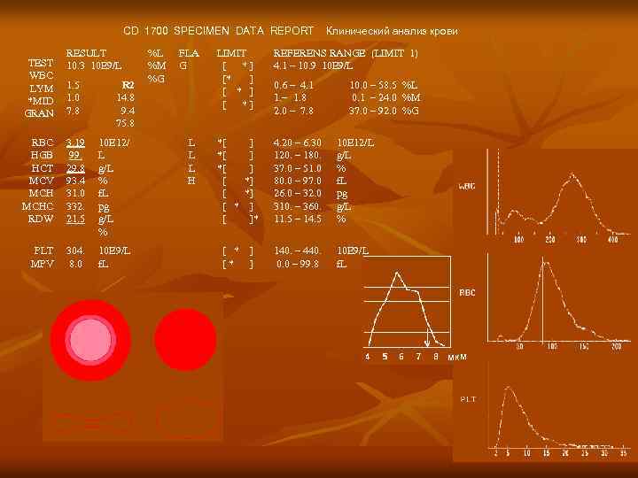 CD 1700 SPECIMEN DATA REPORT Клинический анализ крови TEST WBC LYM *MID GRAN RESULT
