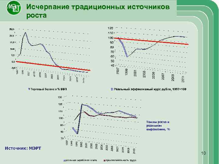 Исчерпание традиционных источников роста Темпы роста в реальном выражении, % Источник: МЭРТ 10 