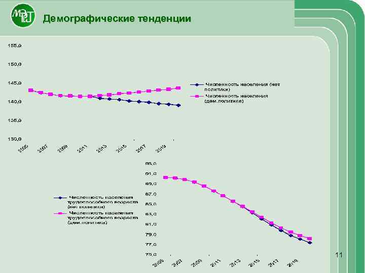 Демографические тенденции 11 